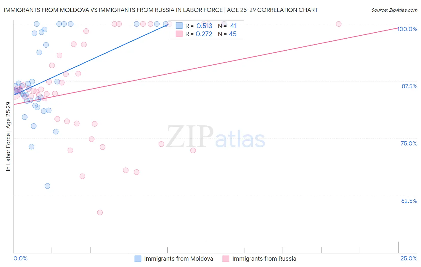 Immigrants from Moldova vs Immigrants from Russia In Labor Force | Age 25-29