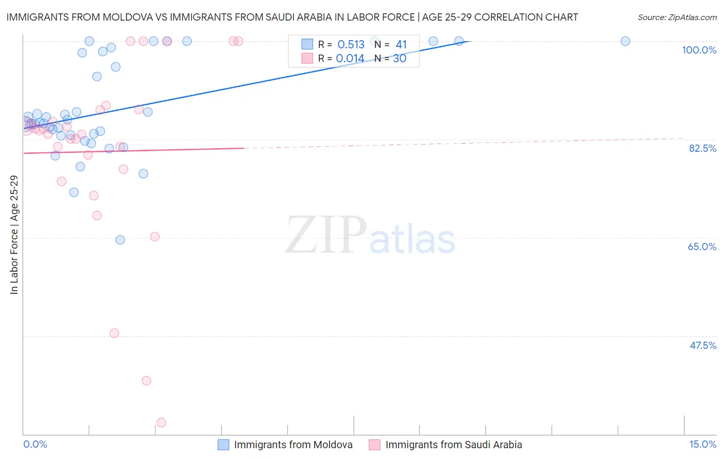 Immigrants from Moldova vs Immigrants from Saudi Arabia In Labor Force | Age 25-29
