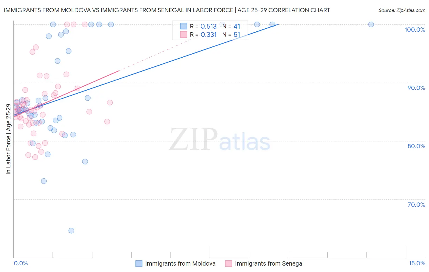 Immigrants from Moldova vs Immigrants from Senegal In Labor Force | Age 25-29