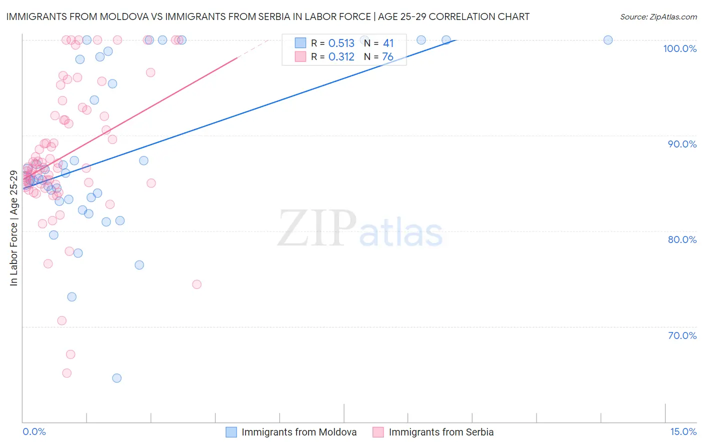 Immigrants from Moldova vs Immigrants from Serbia In Labor Force | Age 25-29