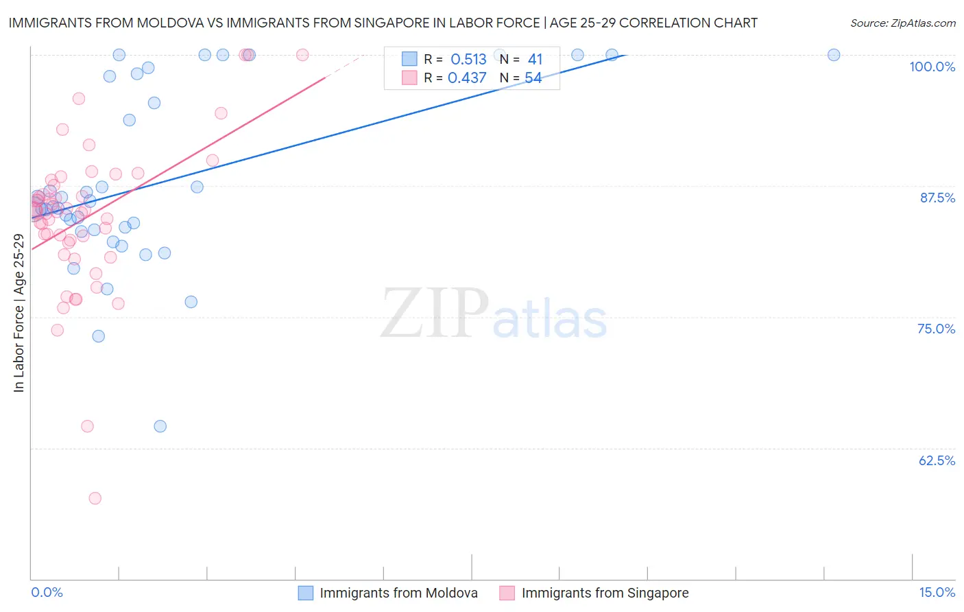 Immigrants from Moldova vs Immigrants from Singapore In Labor Force | Age 25-29