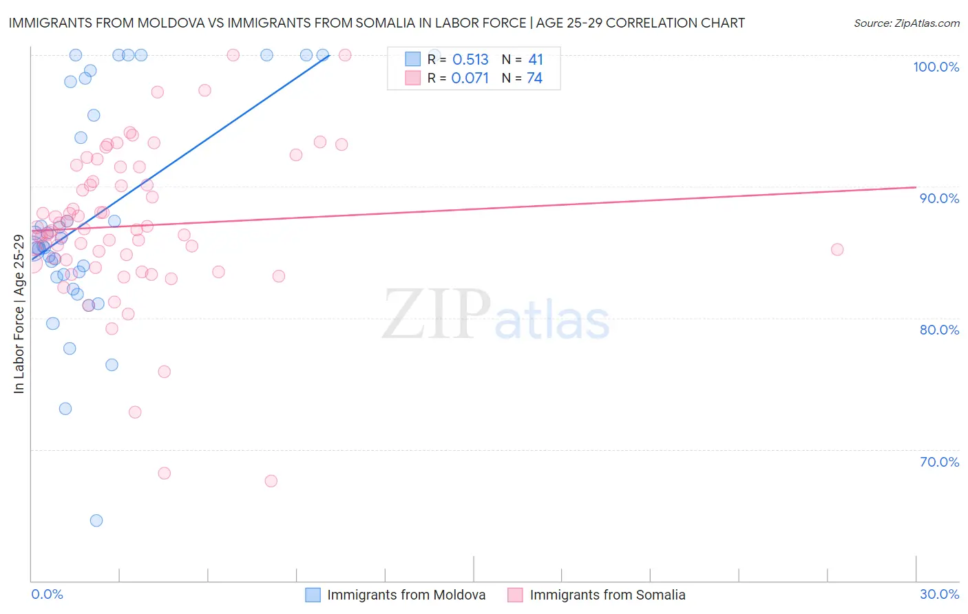 Immigrants from Moldova vs Immigrants from Somalia In Labor Force | Age 25-29