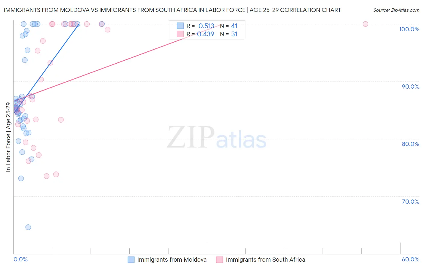 Immigrants from Moldova vs Immigrants from South Africa In Labor Force | Age 25-29