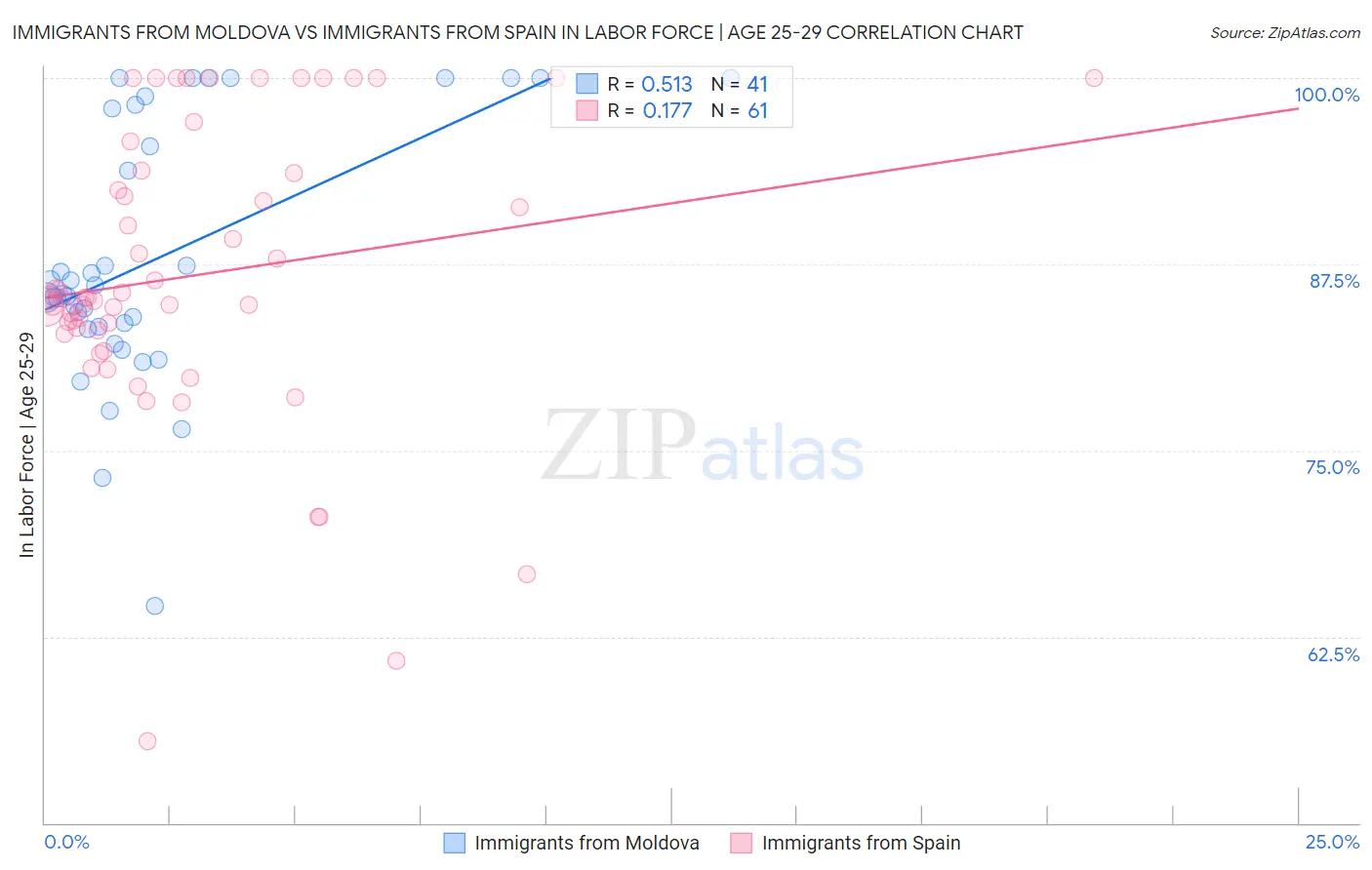 Immigrants from Moldova vs Immigrants from Spain In Labor Force | Age 25-29