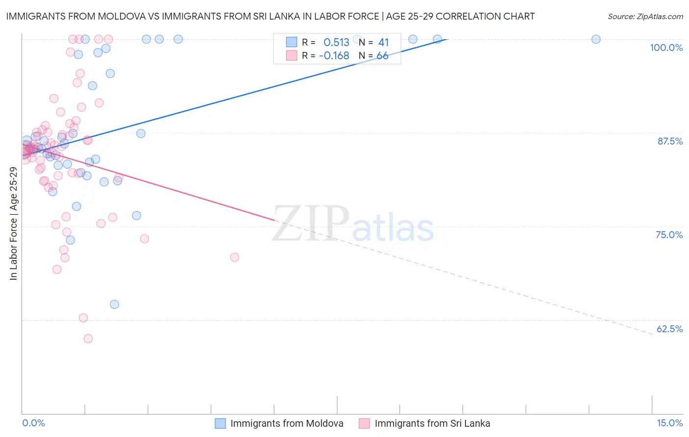 Immigrants from Moldova vs Immigrants from Sri Lanka In Labor Force | Age 25-29