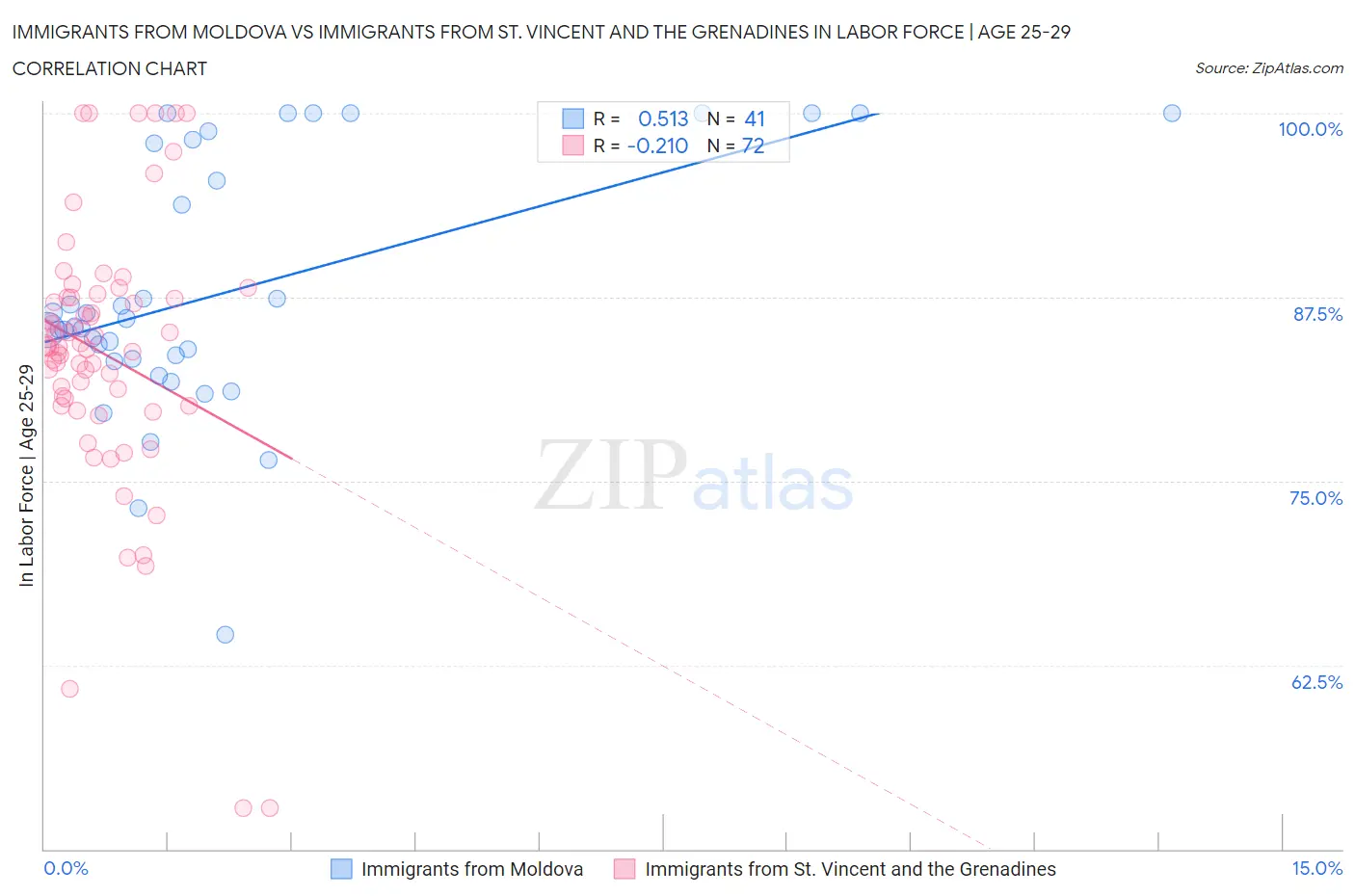 Immigrants from Moldova vs Immigrants from St. Vincent and the Grenadines In Labor Force | Age 25-29