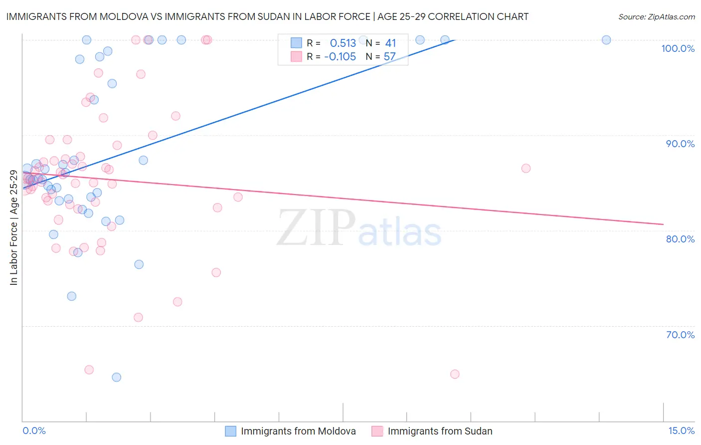 Immigrants from Moldova vs Immigrants from Sudan In Labor Force | Age 25-29