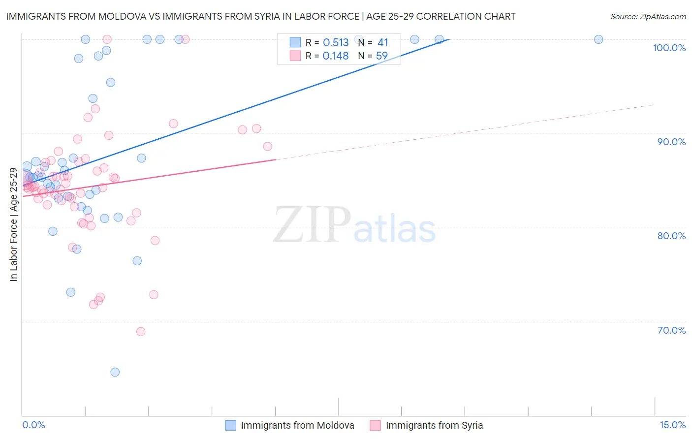 Immigrants from Moldova vs Immigrants from Syria In Labor Force | Age 25-29