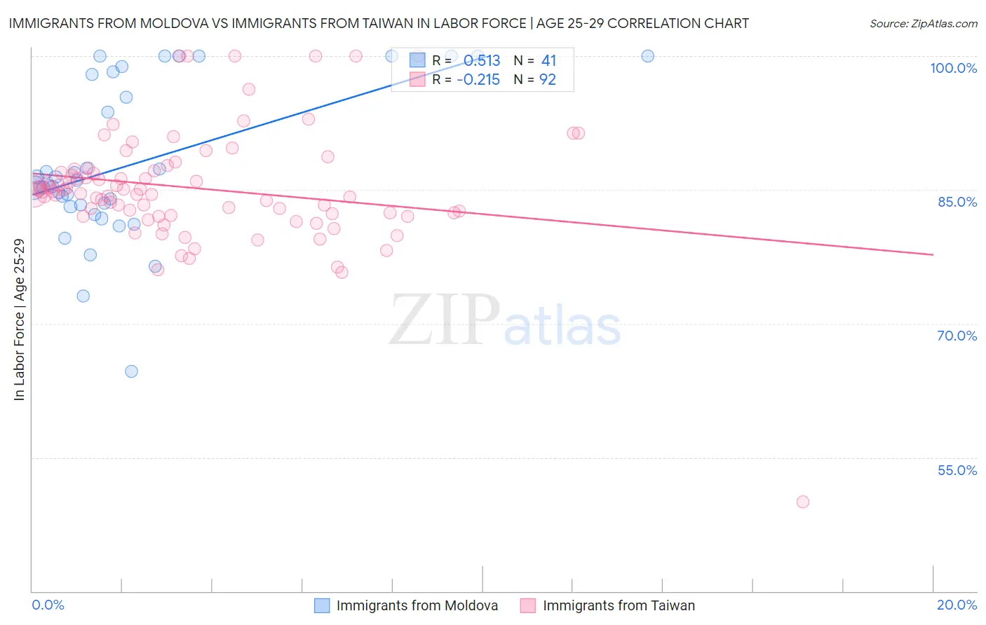 Immigrants from Moldova vs Immigrants from Taiwan In Labor Force | Age 25-29
