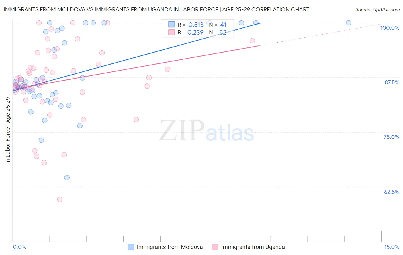 Immigrants from Moldova vs Immigrants from Uganda In Labor Force | Age 25-29