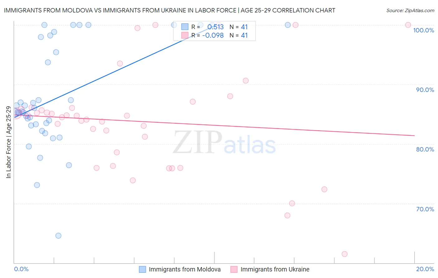 Immigrants from Moldova vs Immigrants from Ukraine In Labor Force | Age 25-29