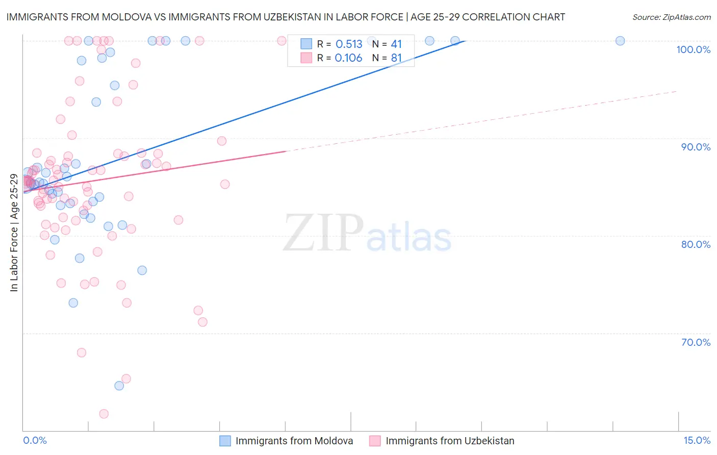 Immigrants from Moldova vs Immigrants from Uzbekistan In Labor Force | Age 25-29