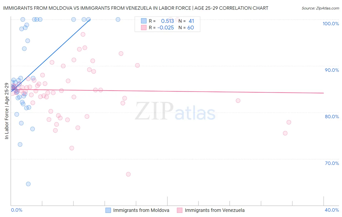 Immigrants from Moldova vs Immigrants from Venezuela In Labor Force | Age 25-29