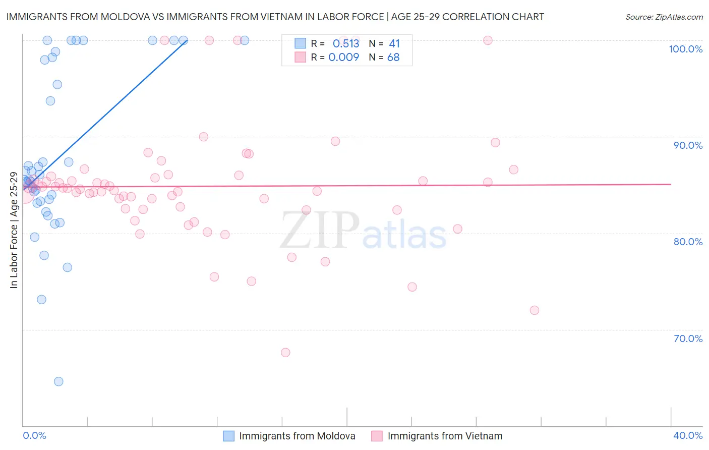 Immigrants from Moldova vs Immigrants from Vietnam In Labor Force | Age 25-29