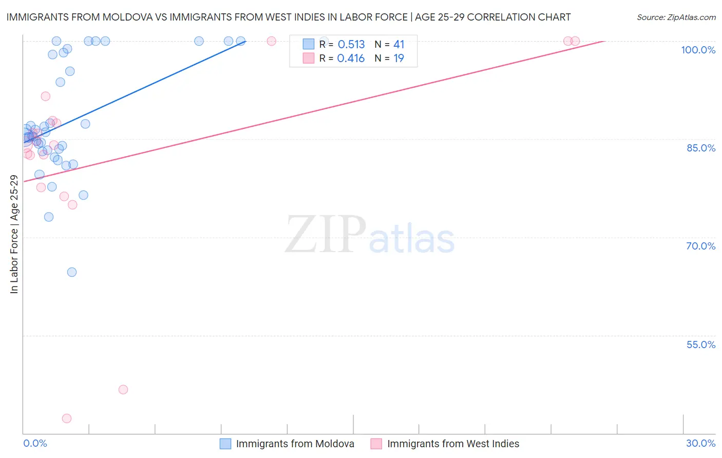 Immigrants from Moldova vs Immigrants from West Indies In Labor Force | Age 25-29