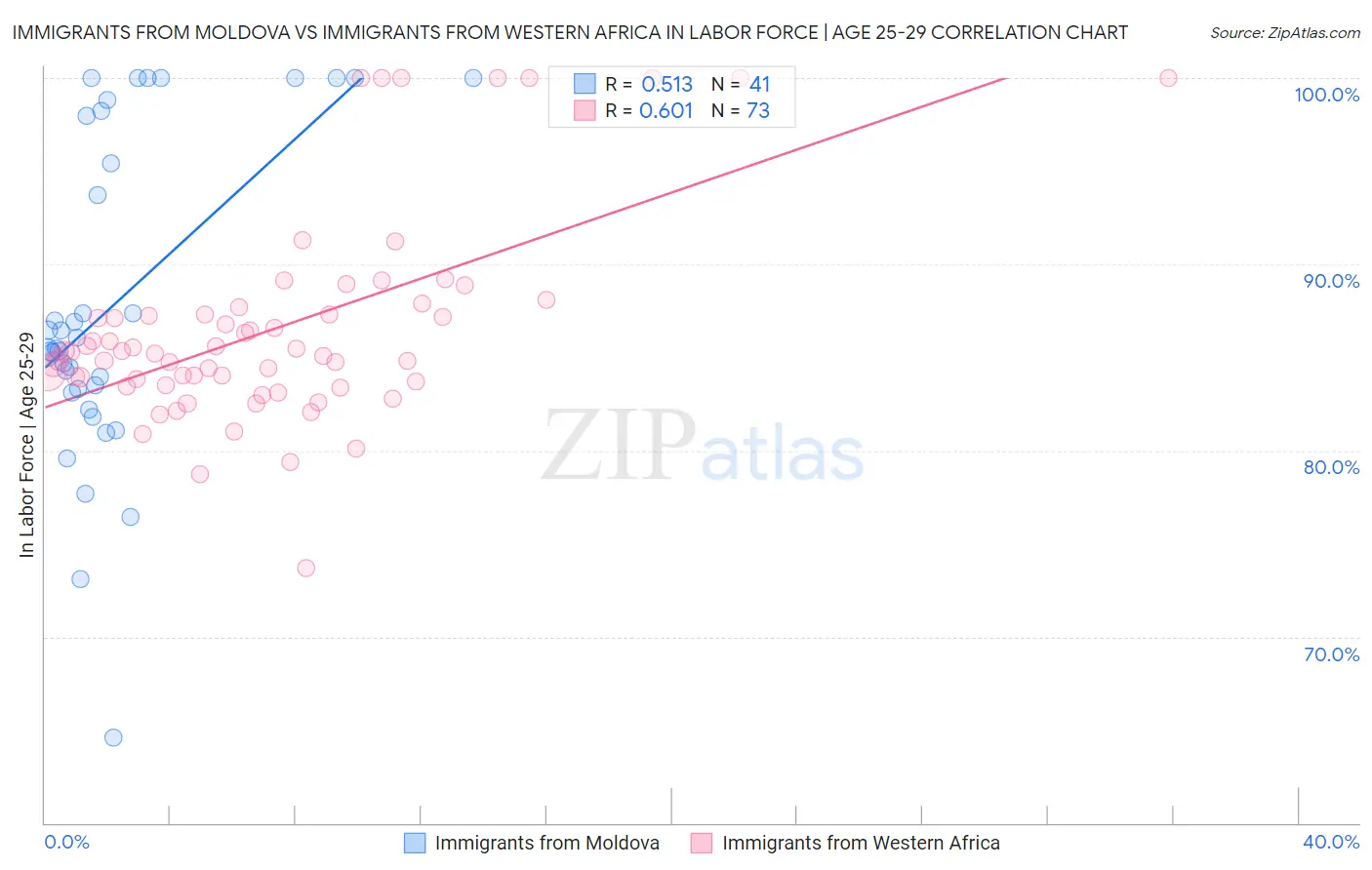 Immigrants from Moldova vs Immigrants from Western Africa In Labor Force | Age 25-29