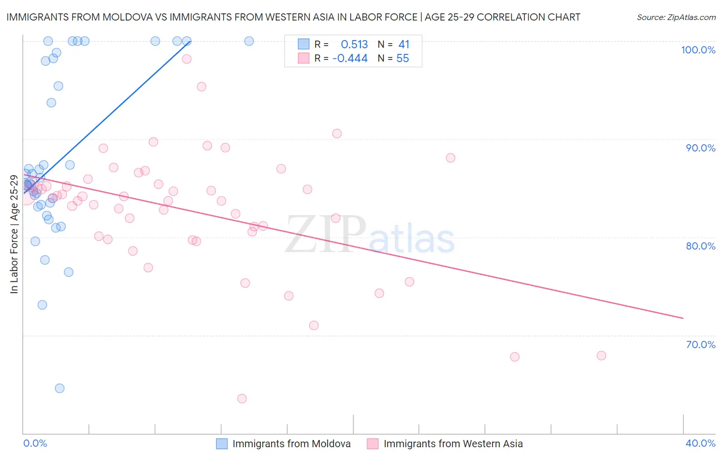 Immigrants from Moldova vs Immigrants from Western Asia In Labor Force | Age 25-29