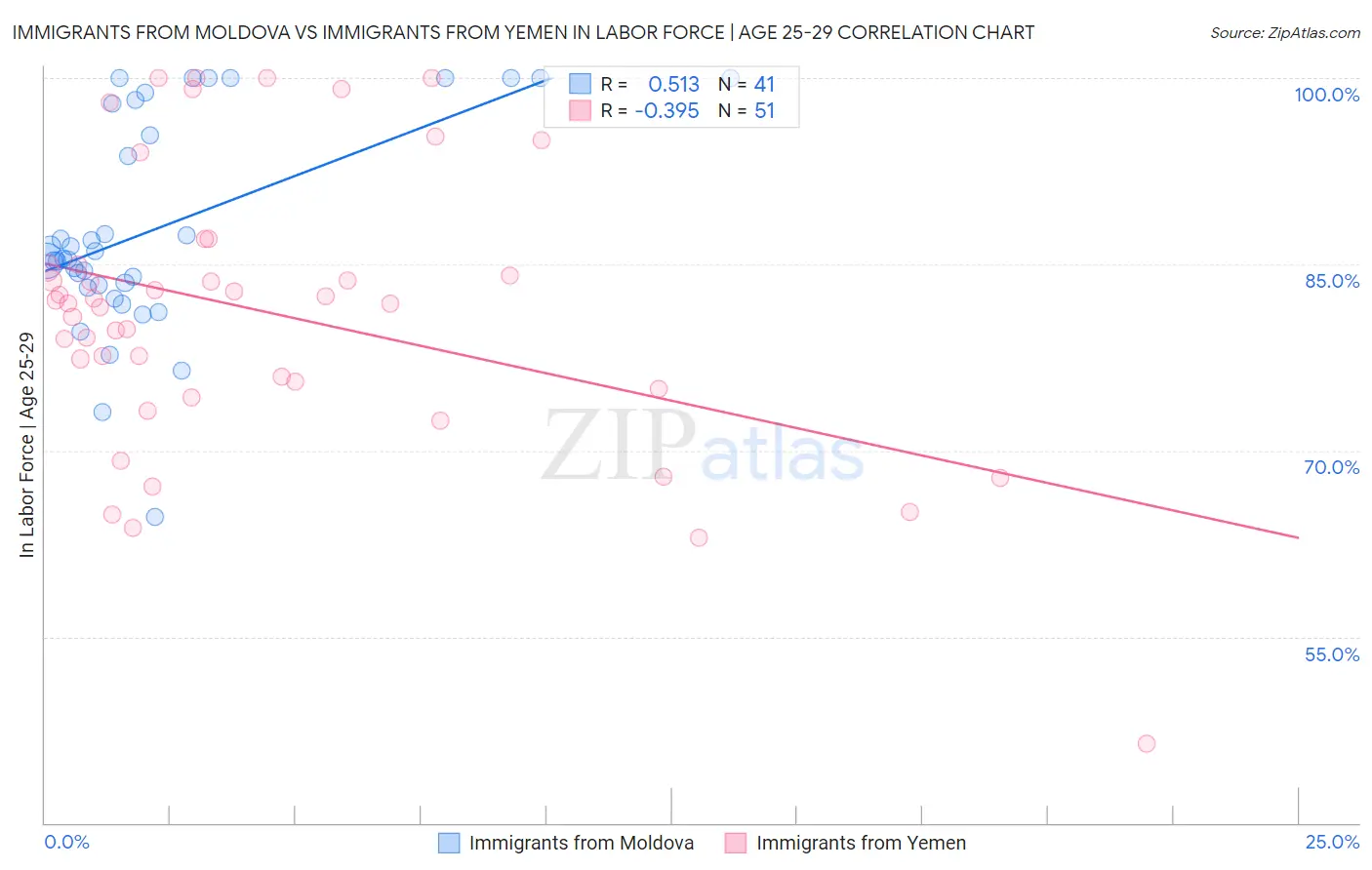 Immigrants from Moldova vs Immigrants from Yemen In Labor Force | Age 25-29