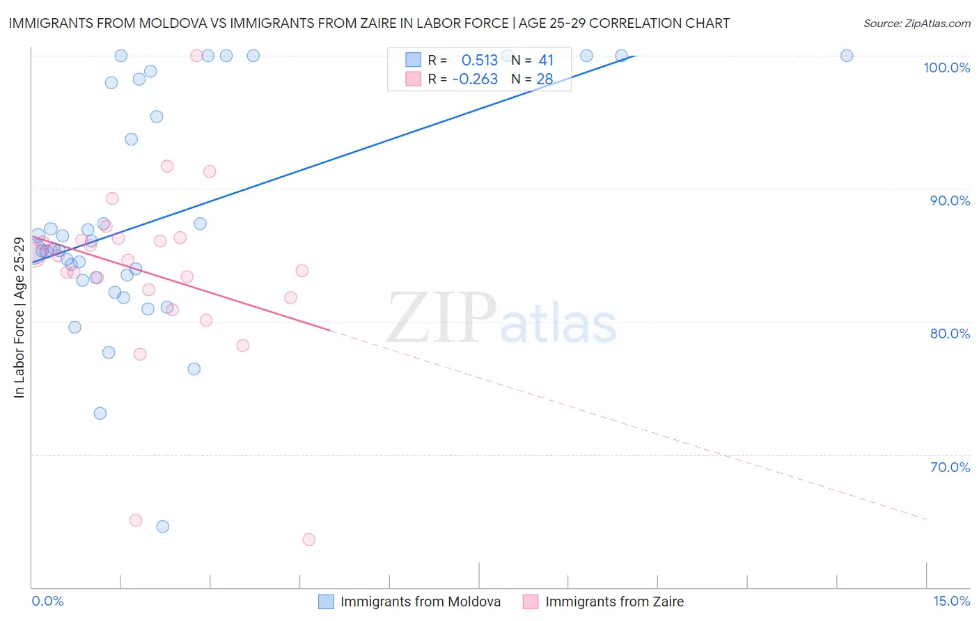 Immigrants from Moldova vs Immigrants from Zaire In Labor Force | Age 25-29