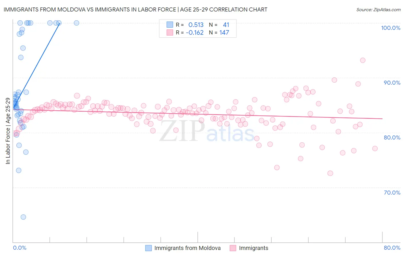 Immigrants from Moldova vs Immigrants In Labor Force | Age 25-29