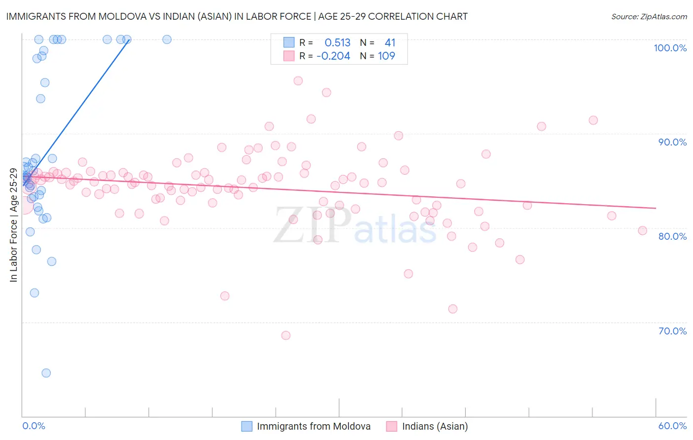 Immigrants from Moldova vs Indian (Asian) In Labor Force | Age 25-29