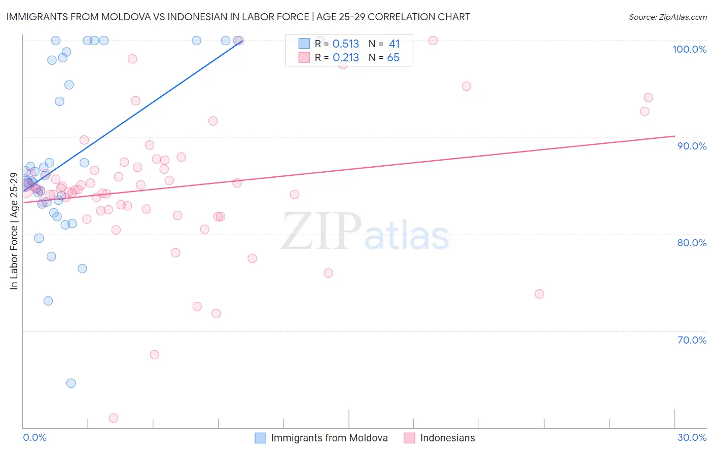 Immigrants from Moldova vs Indonesian In Labor Force | Age 25-29