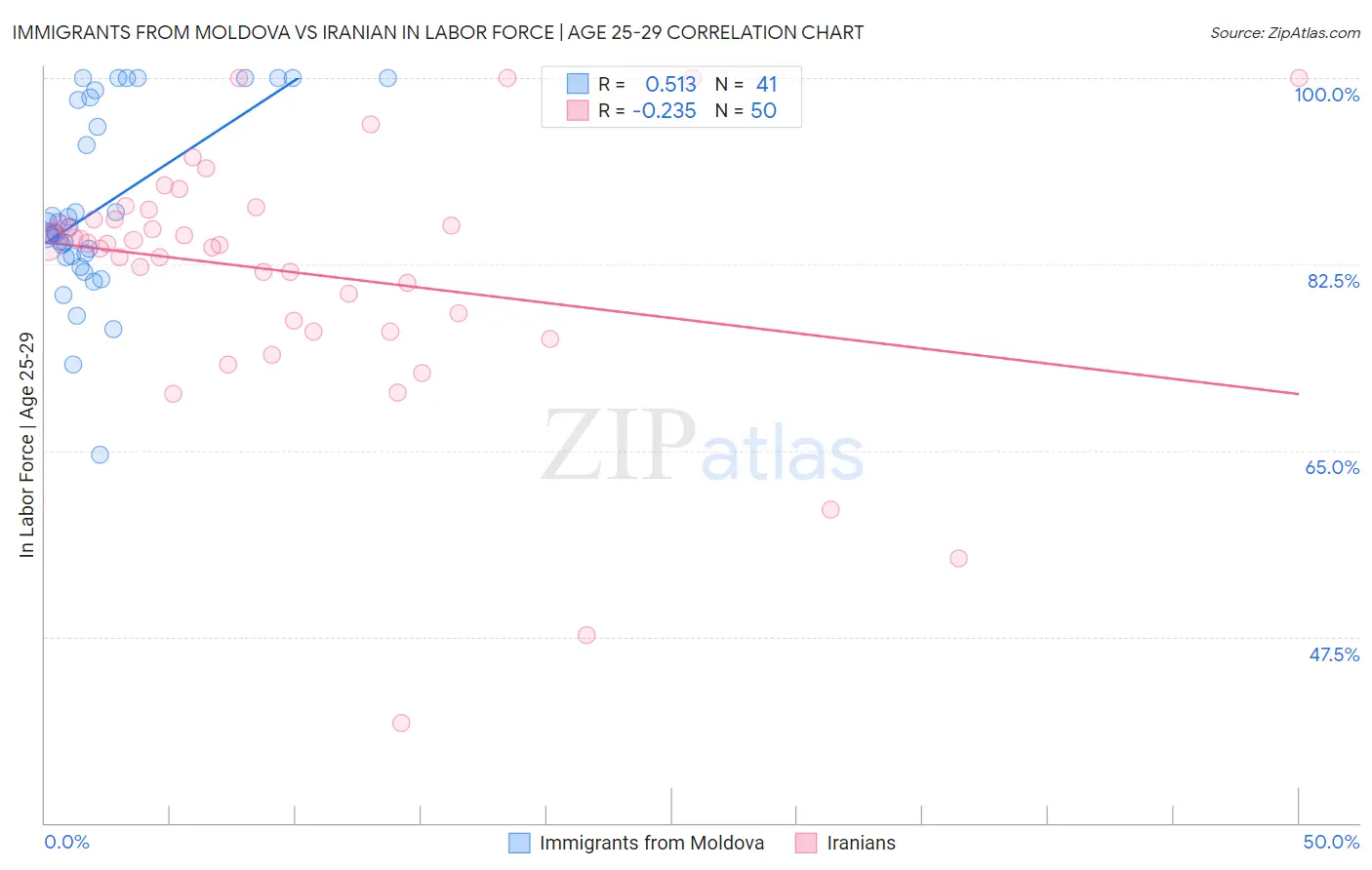 Immigrants from Moldova vs Iranian In Labor Force | Age 25-29