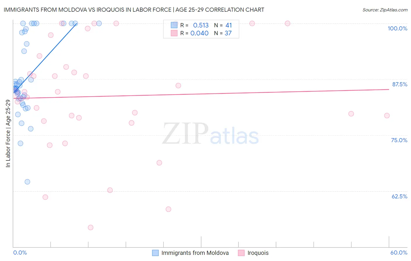 Immigrants from Moldova vs Iroquois In Labor Force | Age 25-29