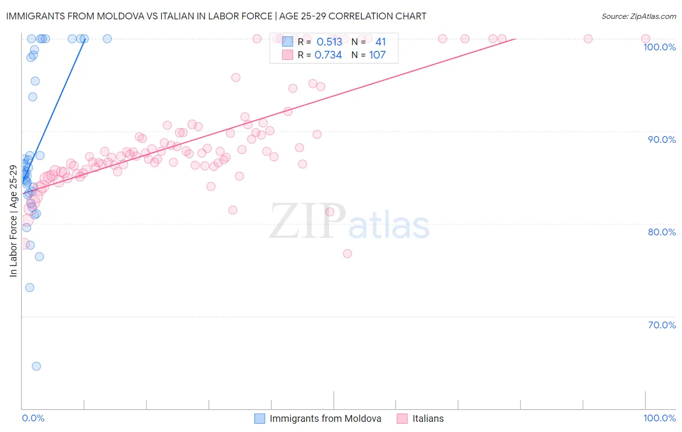 Immigrants from Moldova vs Italian In Labor Force | Age 25-29