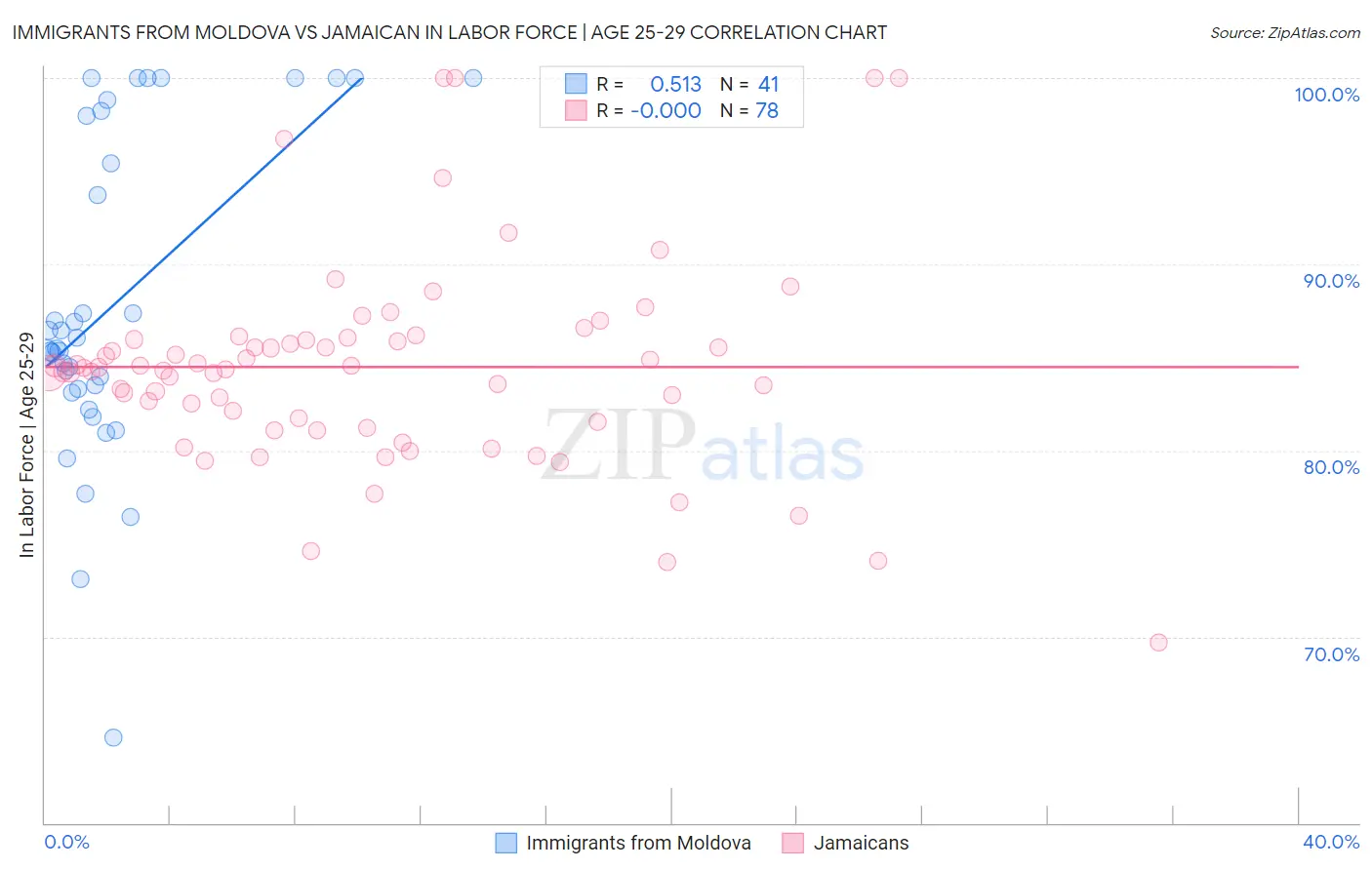 Immigrants from Moldova vs Jamaican In Labor Force | Age 25-29