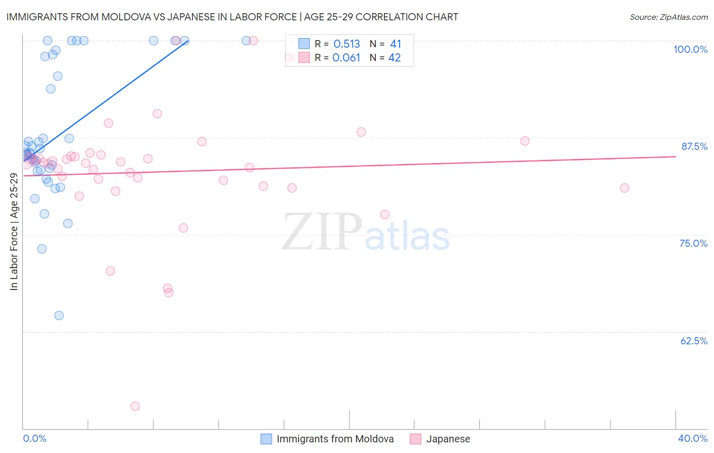 Immigrants from Moldova vs Japanese In Labor Force | Age 25-29
