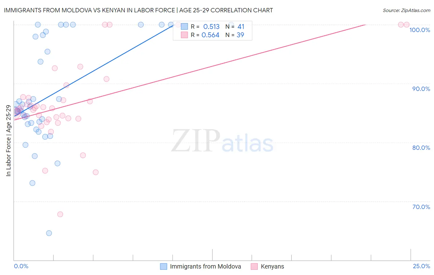 Immigrants from Moldova vs Kenyan In Labor Force | Age 25-29