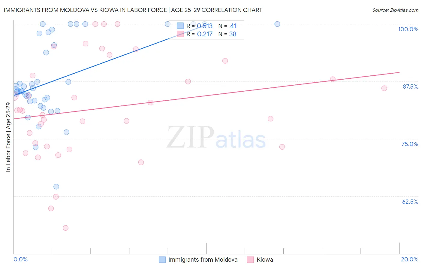 Immigrants from Moldova vs Kiowa In Labor Force | Age 25-29