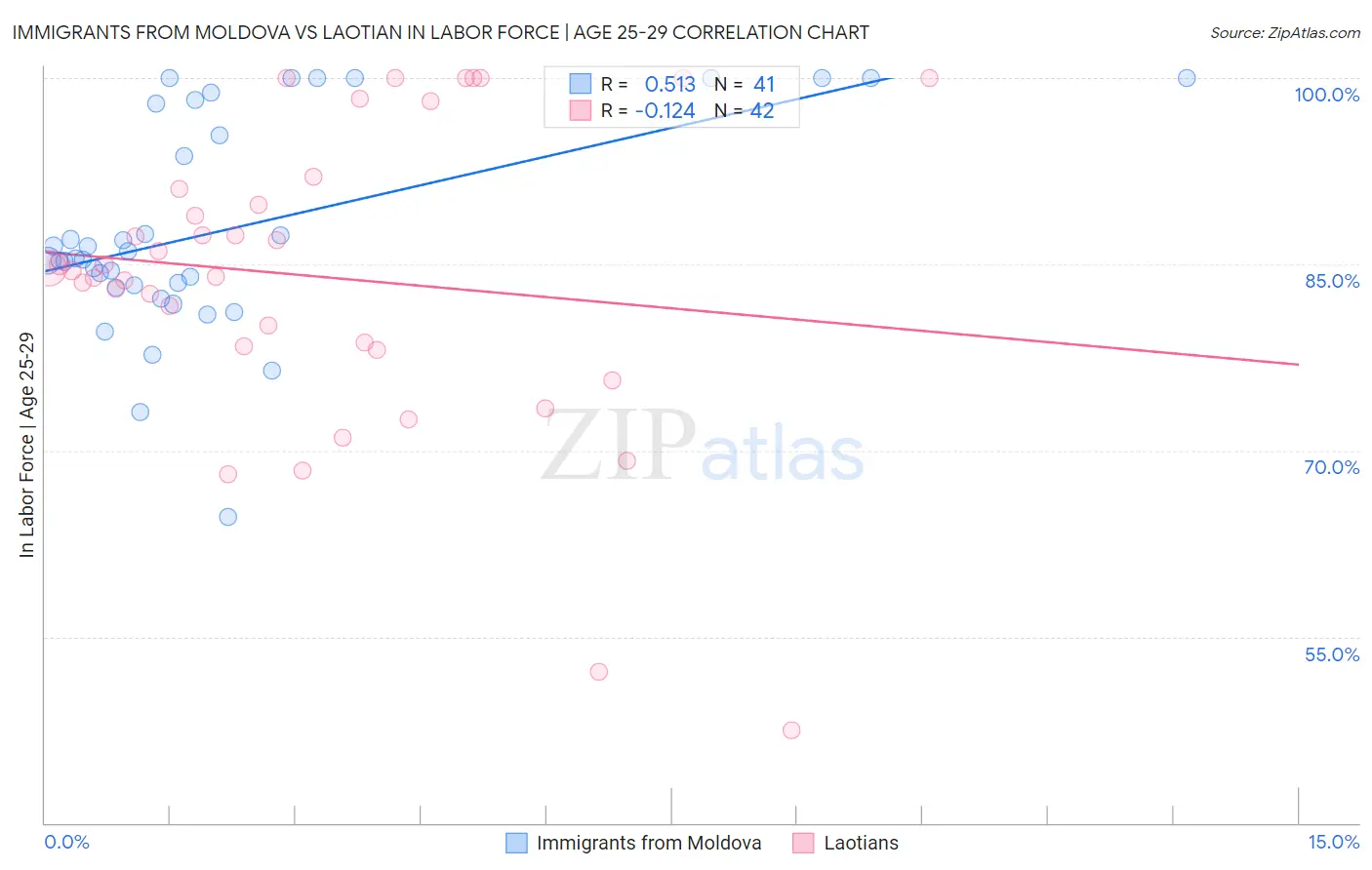 Immigrants from Moldova vs Laotian In Labor Force | Age 25-29