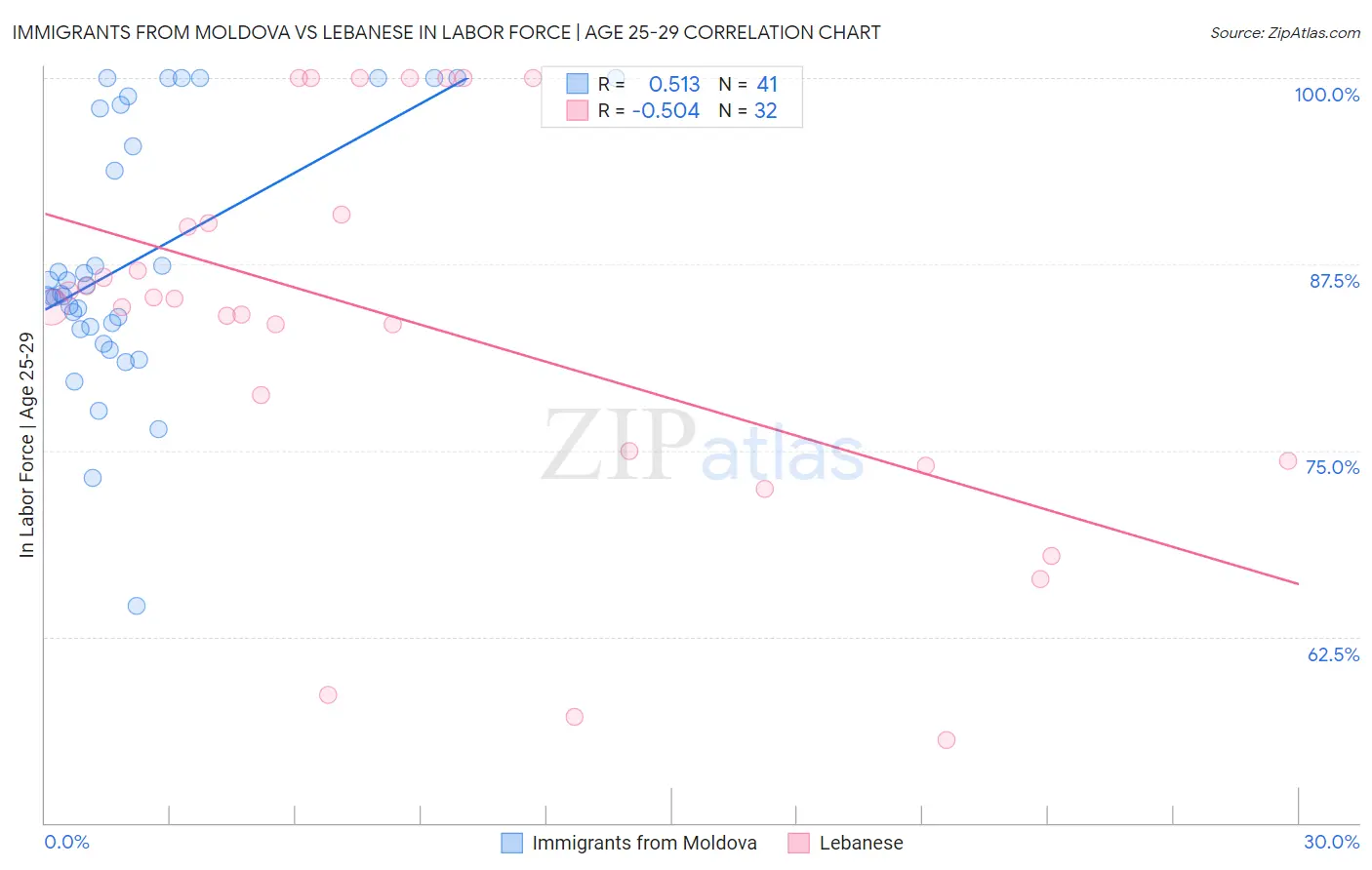 Immigrants from Moldova vs Lebanese In Labor Force | Age 25-29