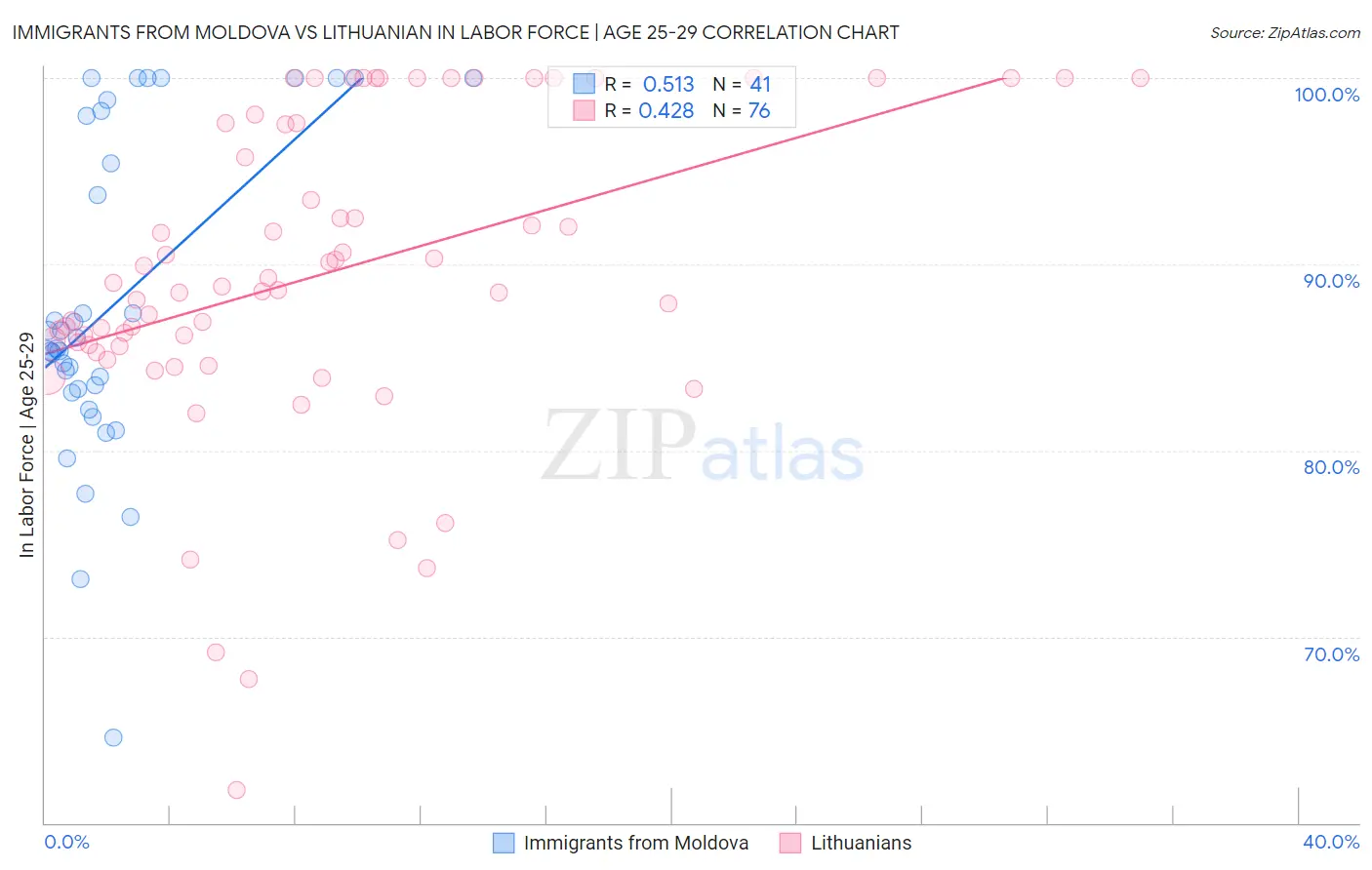 Immigrants from Moldova vs Lithuanian In Labor Force | Age 25-29
