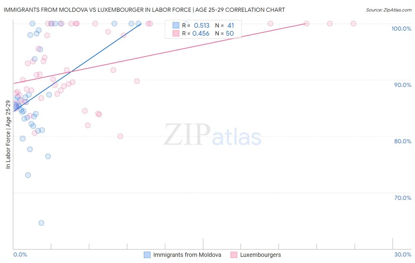 Immigrants from Moldova vs Luxembourger In Labor Force | Age 25-29