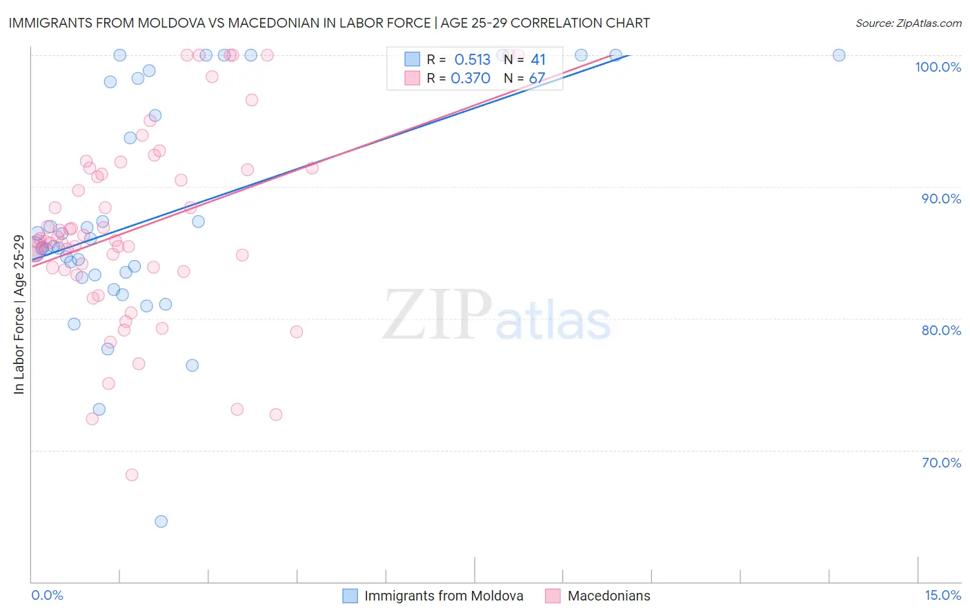 Immigrants from Moldova vs Macedonian In Labor Force | Age 25-29
