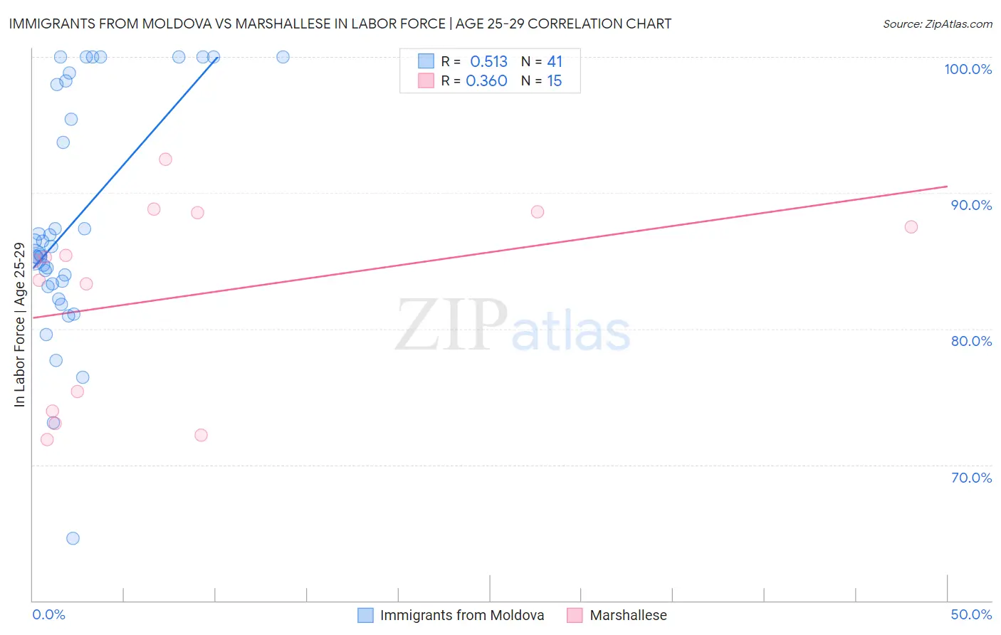 Immigrants from Moldova vs Marshallese In Labor Force | Age 25-29
