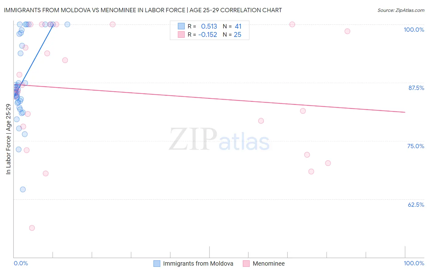 Immigrants from Moldova vs Menominee In Labor Force | Age 25-29