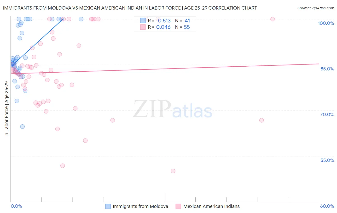 Immigrants from Moldova vs Mexican American Indian In Labor Force | Age 25-29