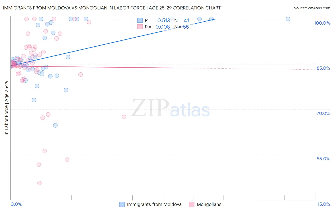 Immigrants from Moldova vs Mongolian In Labor Force | Age 25-29