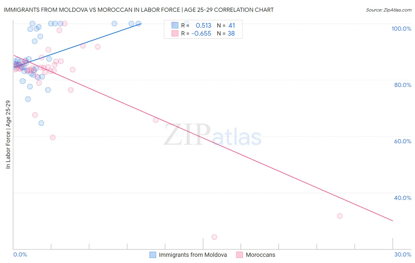 Immigrants from Moldova vs Moroccan In Labor Force | Age 25-29