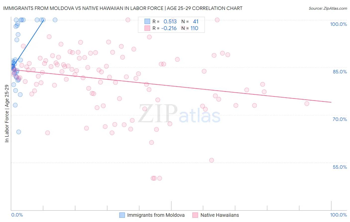 Immigrants from Moldova vs Native Hawaiian In Labor Force | Age 25-29