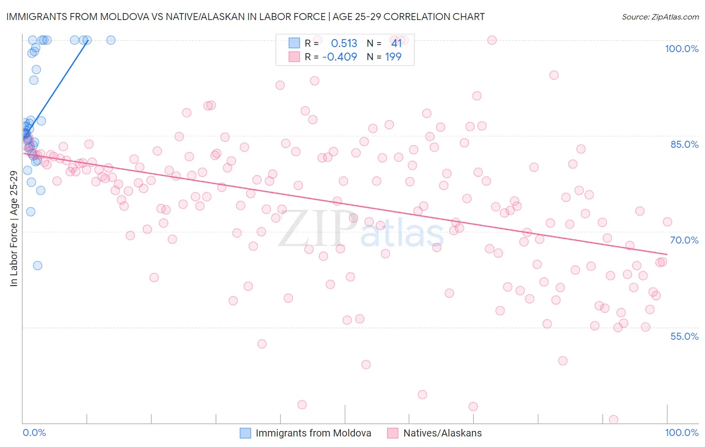 Immigrants from Moldova vs Native/Alaskan In Labor Force | Age 25-29