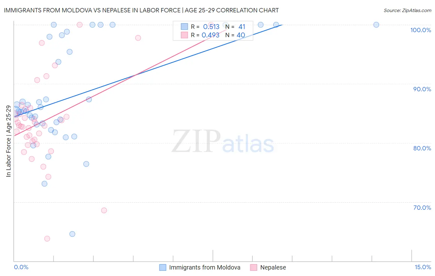 Immigrants from Moldova vs Nepalese In Labor Force | Age 25-29
