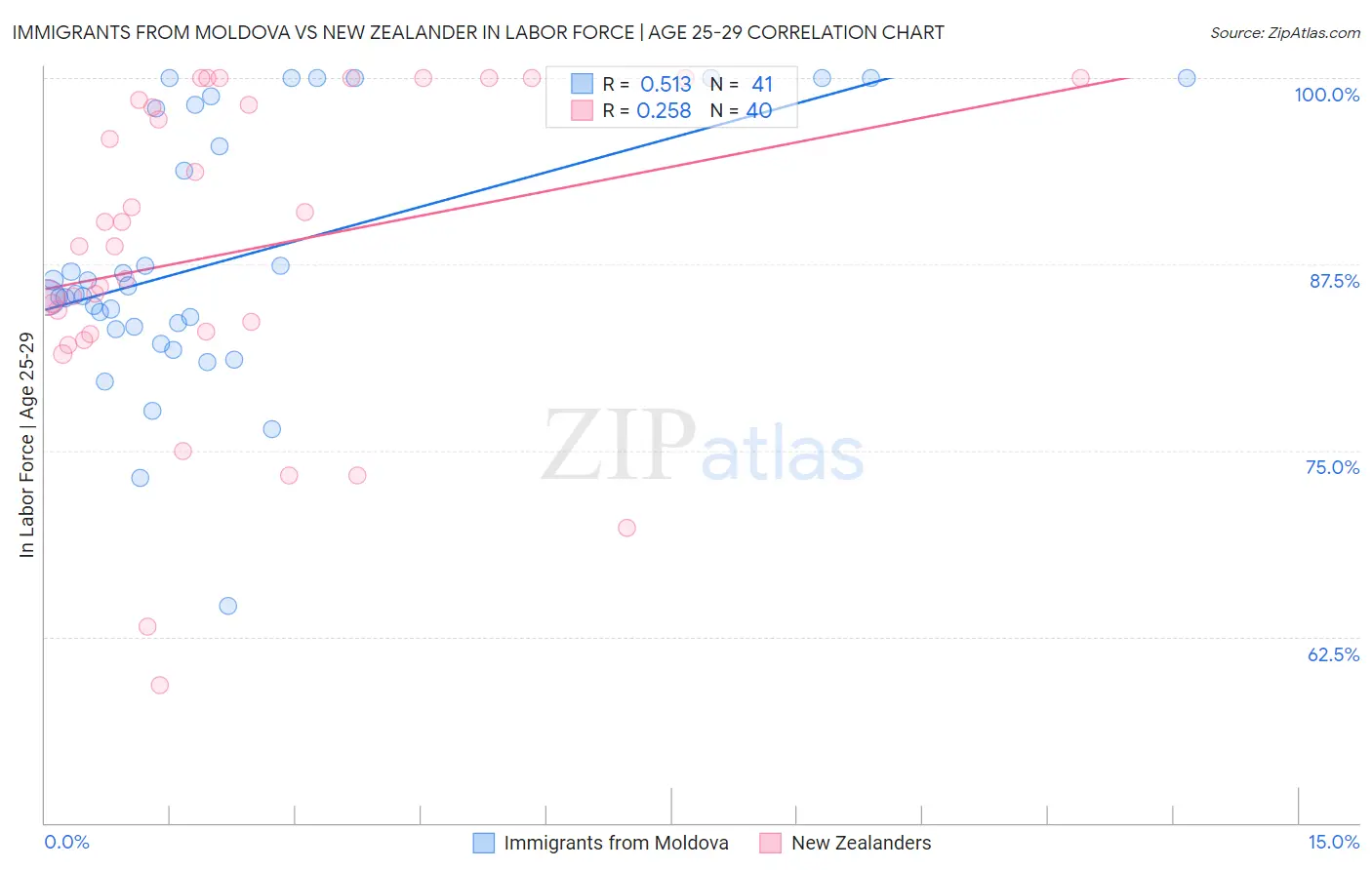 Immigrants from Moldova vs New Zealander In Labor Force | Age 25-29