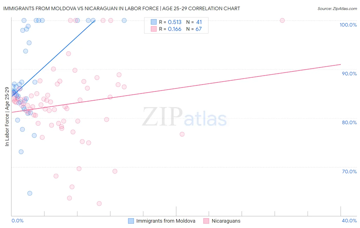 Immigrants from Moldova vs Nicaraguan In Labor Force | Age 25-29