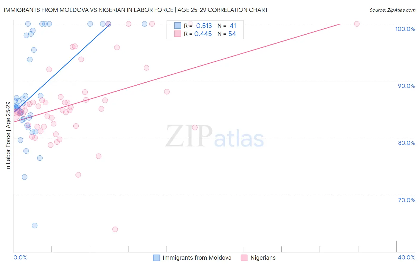 Immigrants from Moldova vs Nigerian In Labor Force | Age 25-29