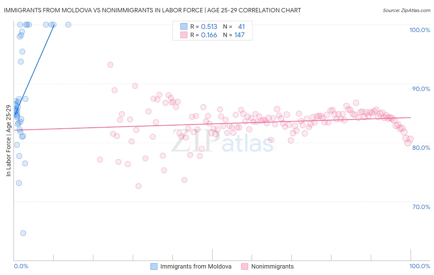 Immigrants from Moldova vs Nonimmigrants In Labor Force | Age 25-29